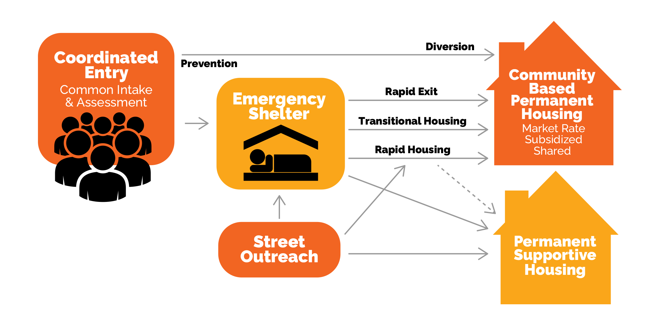 CCES Model