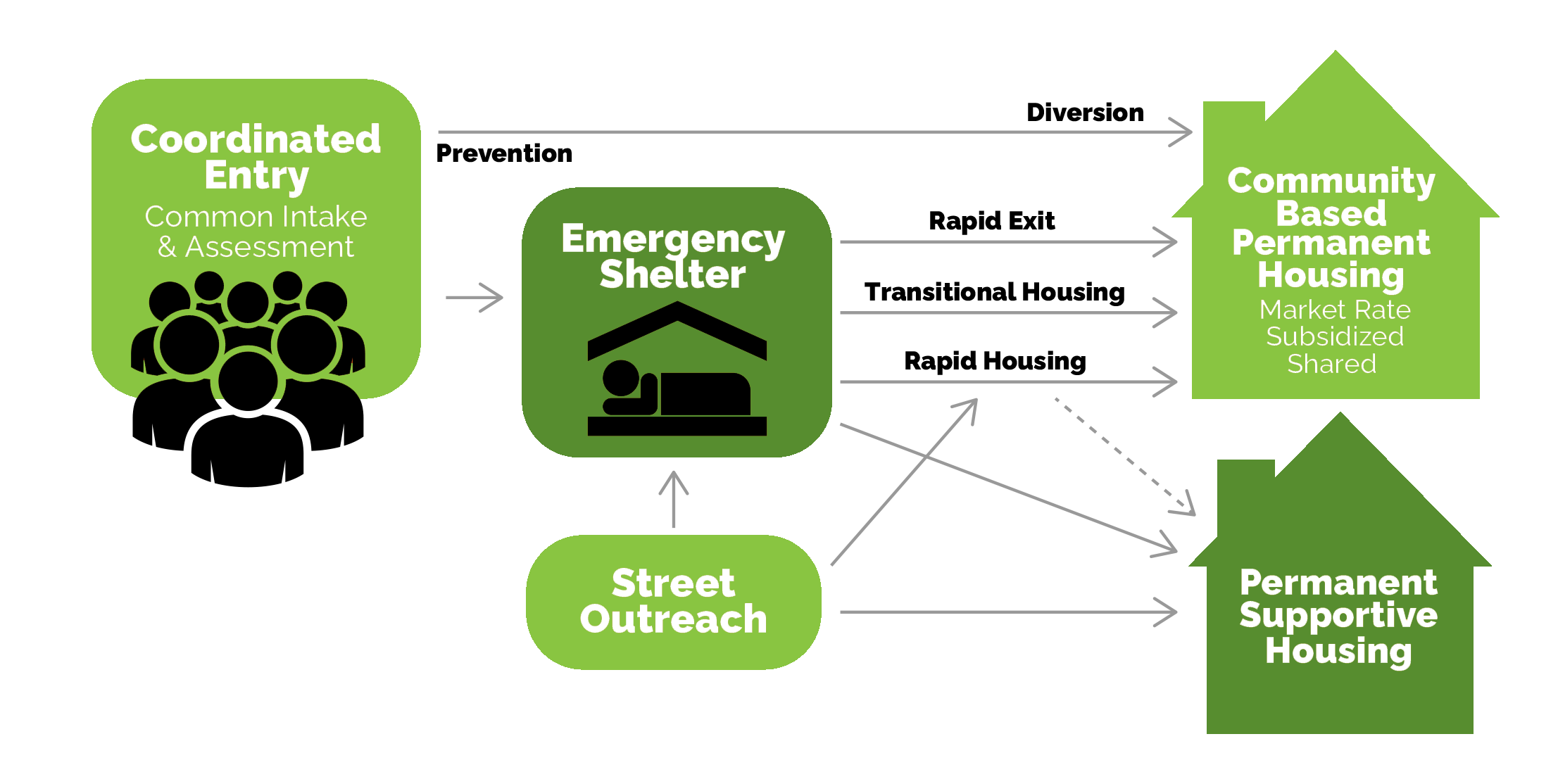 CCES Model