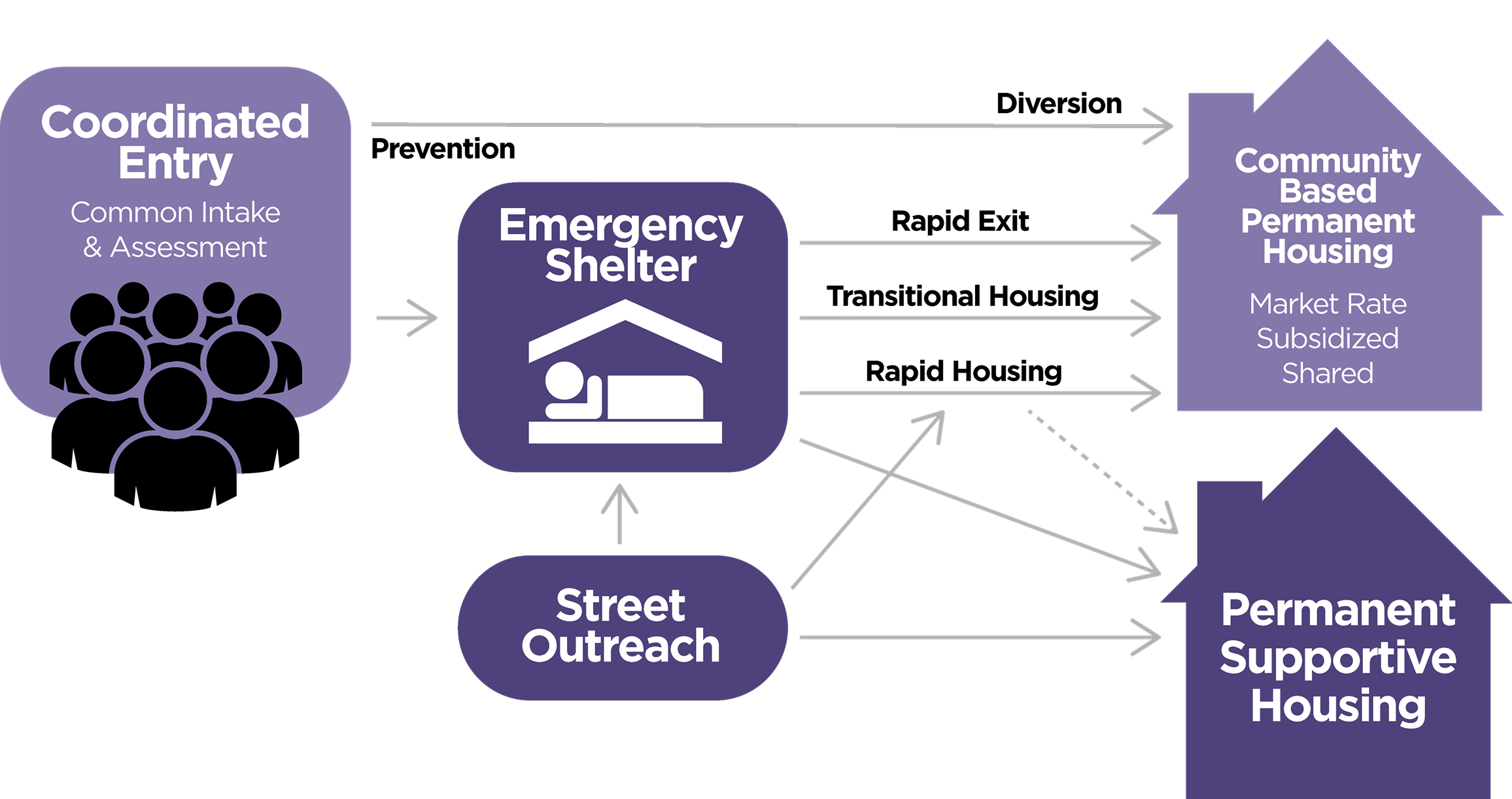 SAFEHARBOR-0143_Homepage_Homeless-Continuum_V1 x2 CCES Model